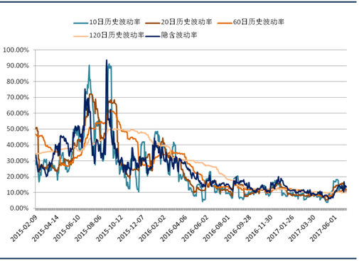 【50etf期权月报】国海良时50etf股票期权月报(2017年