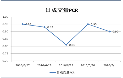 国海良时50etf股票期权周报(2016-07-04)