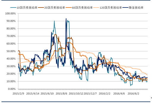 国海良时50etf股票期权月报(2016年7月)