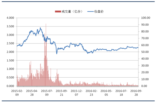 国海良时50etf股票期权周报(2016-10-17)